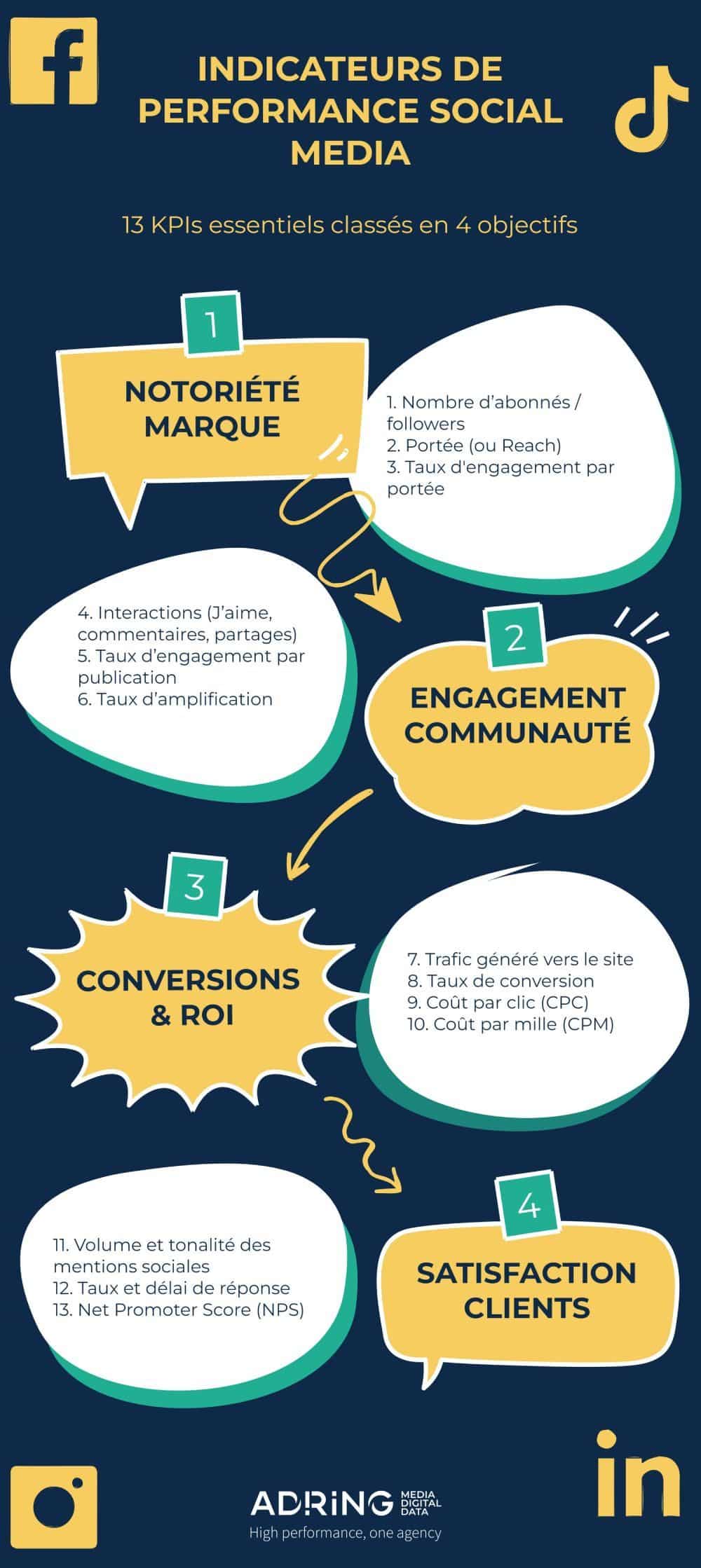 Infographie décrivant les indicateurs de performance clés (KPI) pour les médias sociaux, notamment la notoriété de la marque, l'engagement communautaire, les conversions et la satisfaction client.
