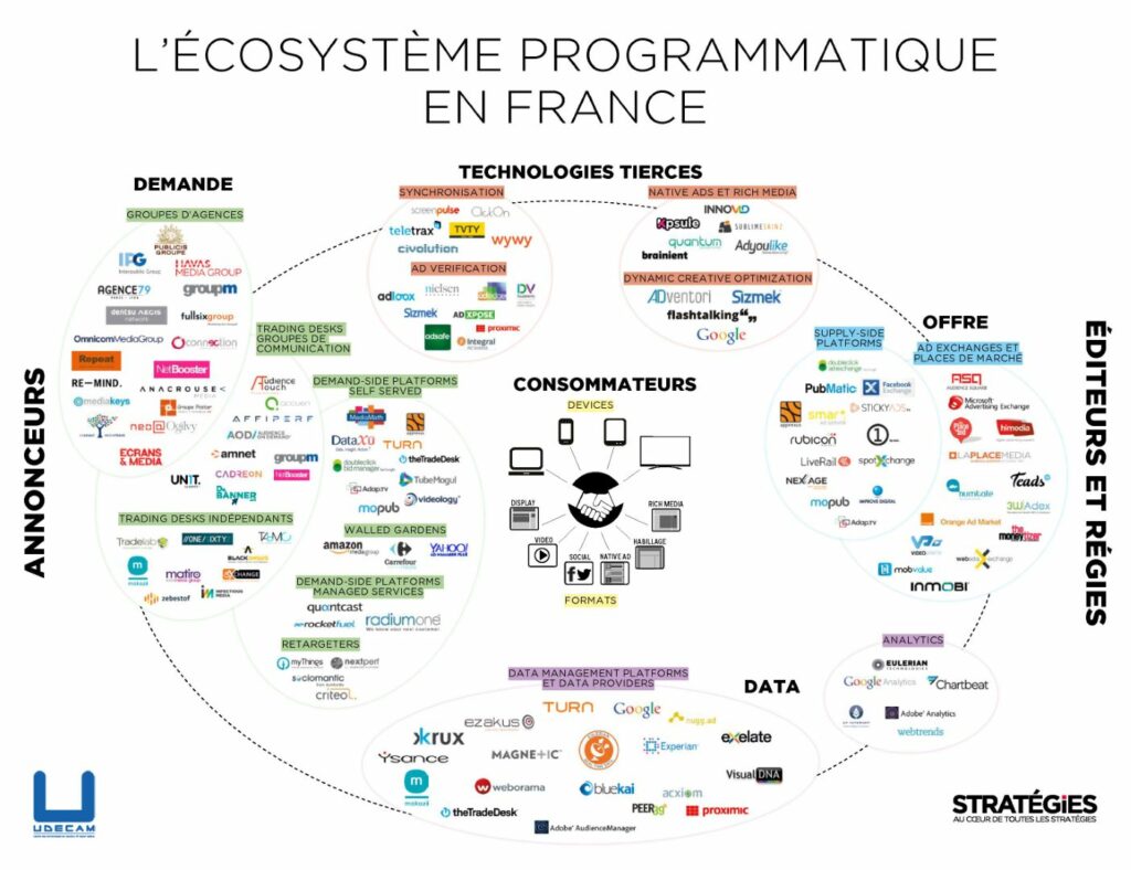 Infographique présentant l'écosystème de Programmatique en France (Source: UDECAM)