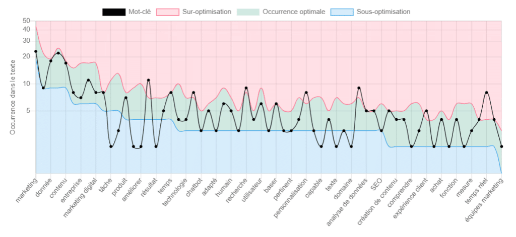 Exemple d'optimisation sémantique avec Dokey