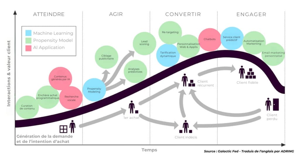 Impact de l'IA et du machine learning sur le parcours consommateur