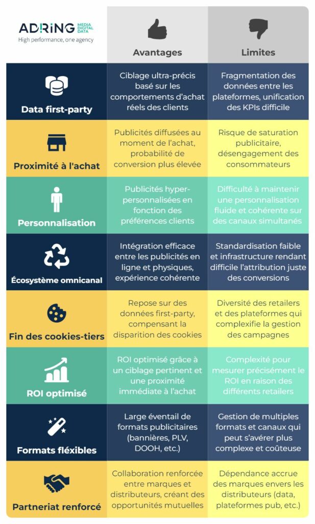 Infographie des avantages et limites du retail media