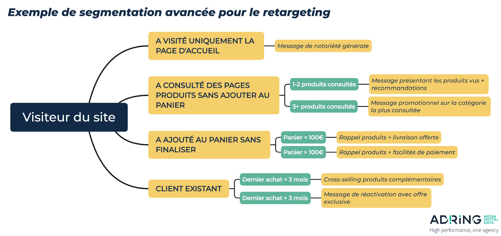 Organigramme illustrant la segmentation avancée pour le reciblage, montrant différents messages en fonction des actions d'un visiteur du site Web, telles que les vues de produits, les ajouts au panier ou les achats précédents.