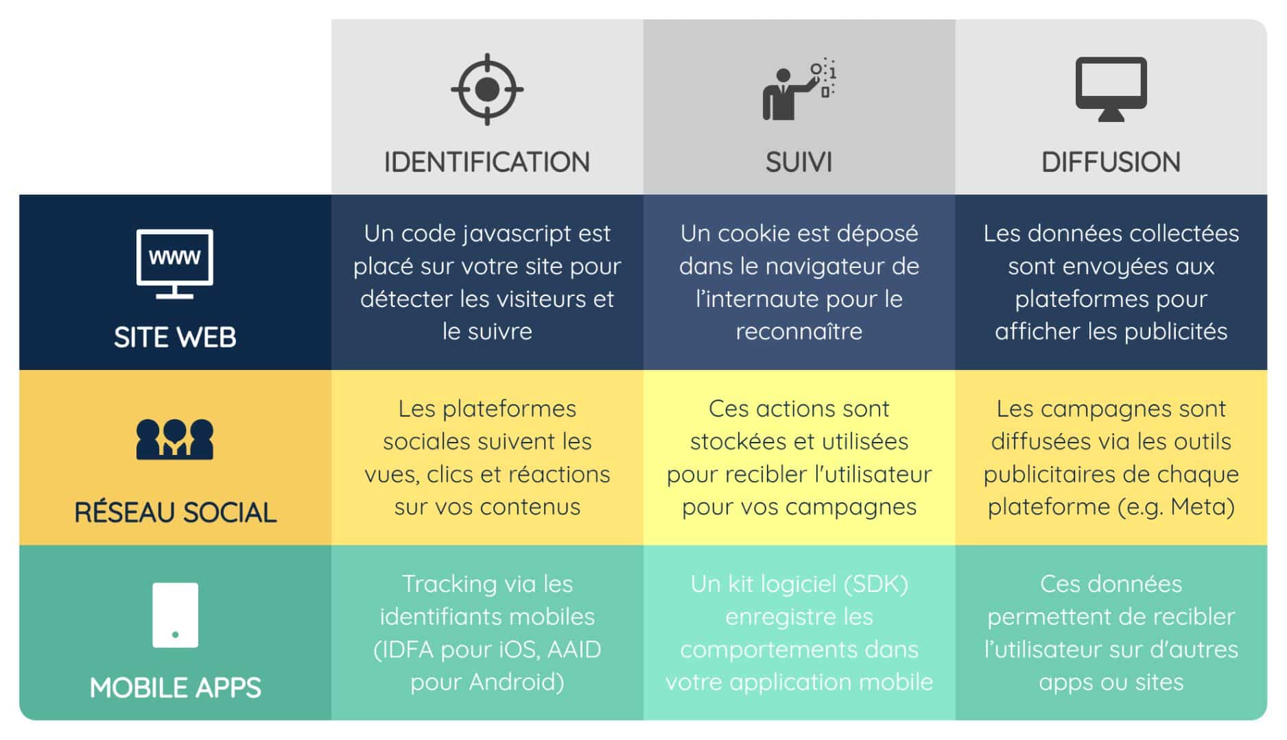 Infographie des méthodes d’identification, de suivi et de distribution des données sur les sites Web, les médias sociaux et les applications mobiles pour l’analyse des utilisateurs dans le cadre d'une campagne de retargeting