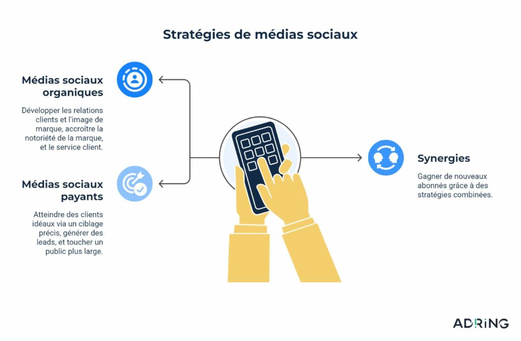 Schéma montrant comment les médias sociaux organiques et payants se complètent : l’organique renforce la relation et la notoriété, le payant cible et élargit l’audience, et leur combinaison crée des synergies pour attirer plus d’abonnés.