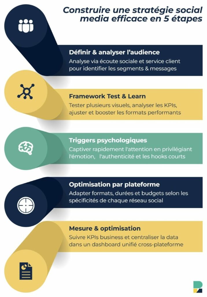 Infographie représentant 5 étapes pour élaborer une stratégie social media efficace