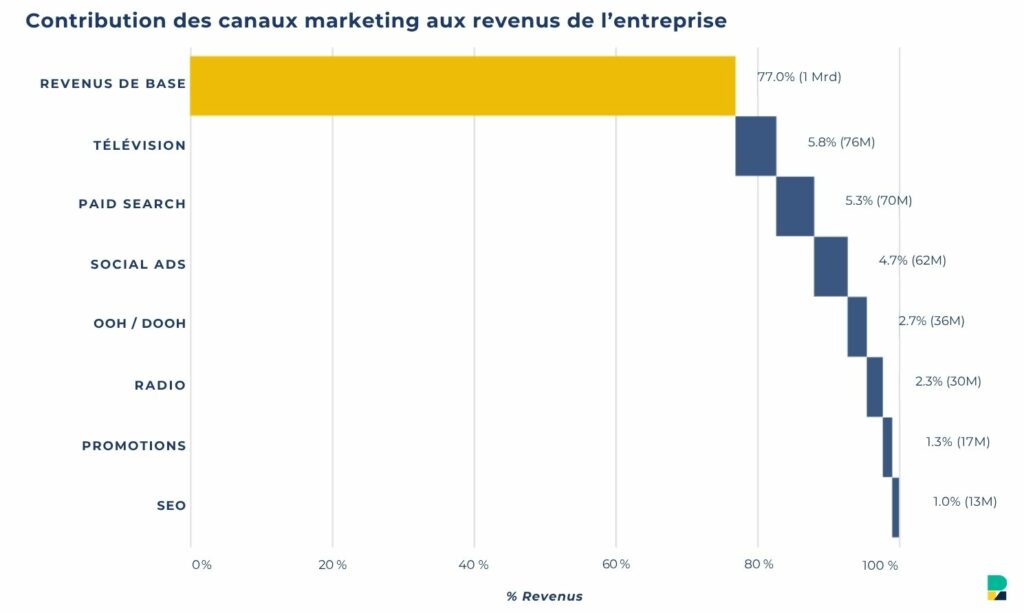 Diagramme à barres des revenus de l'entreprise généré par chaque canal publicitaire selon le Marketing Mix Modeling
