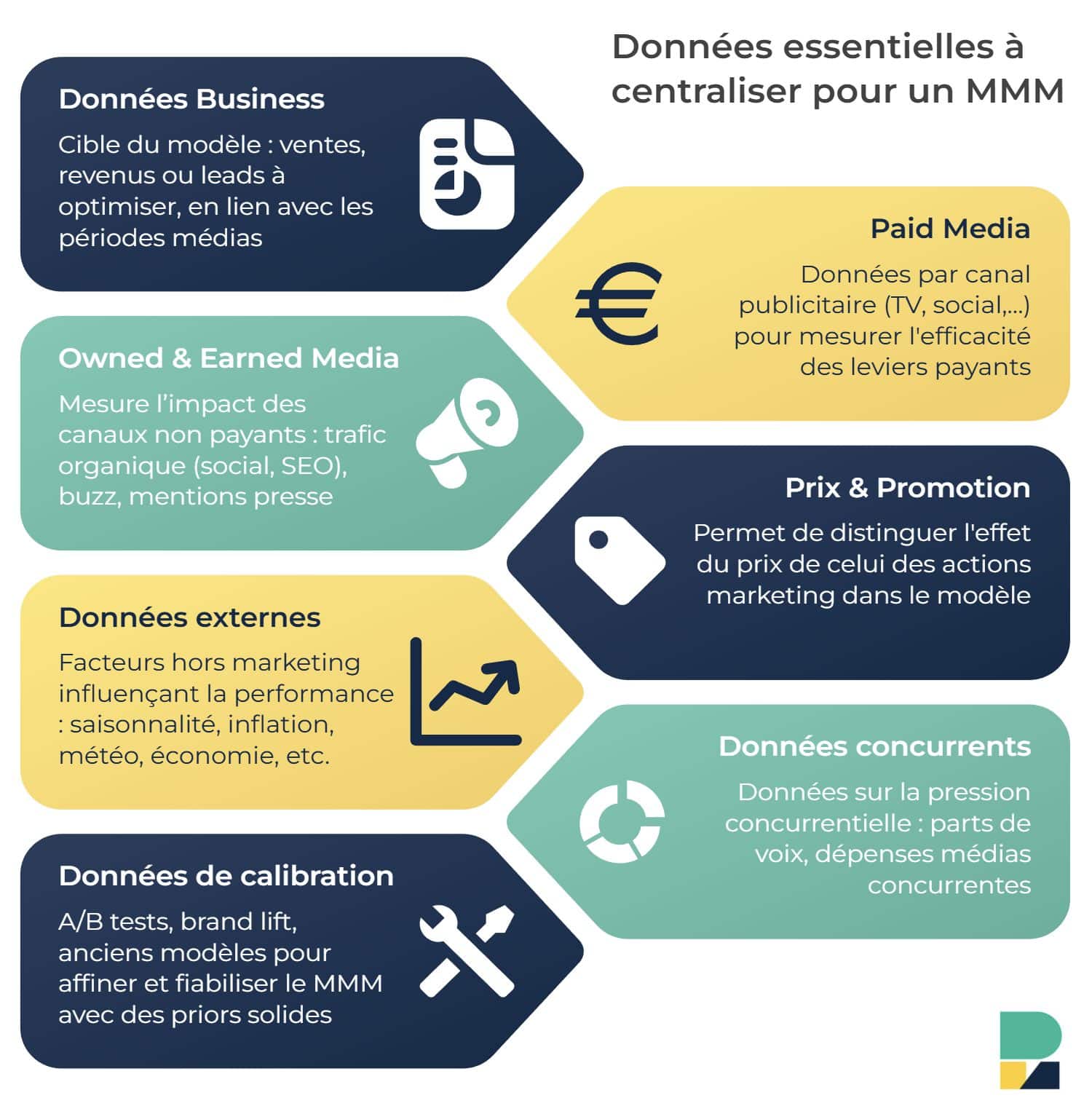 Infographie listant 6 types de données clés à centraliser pour le Marketing Mix Modeling