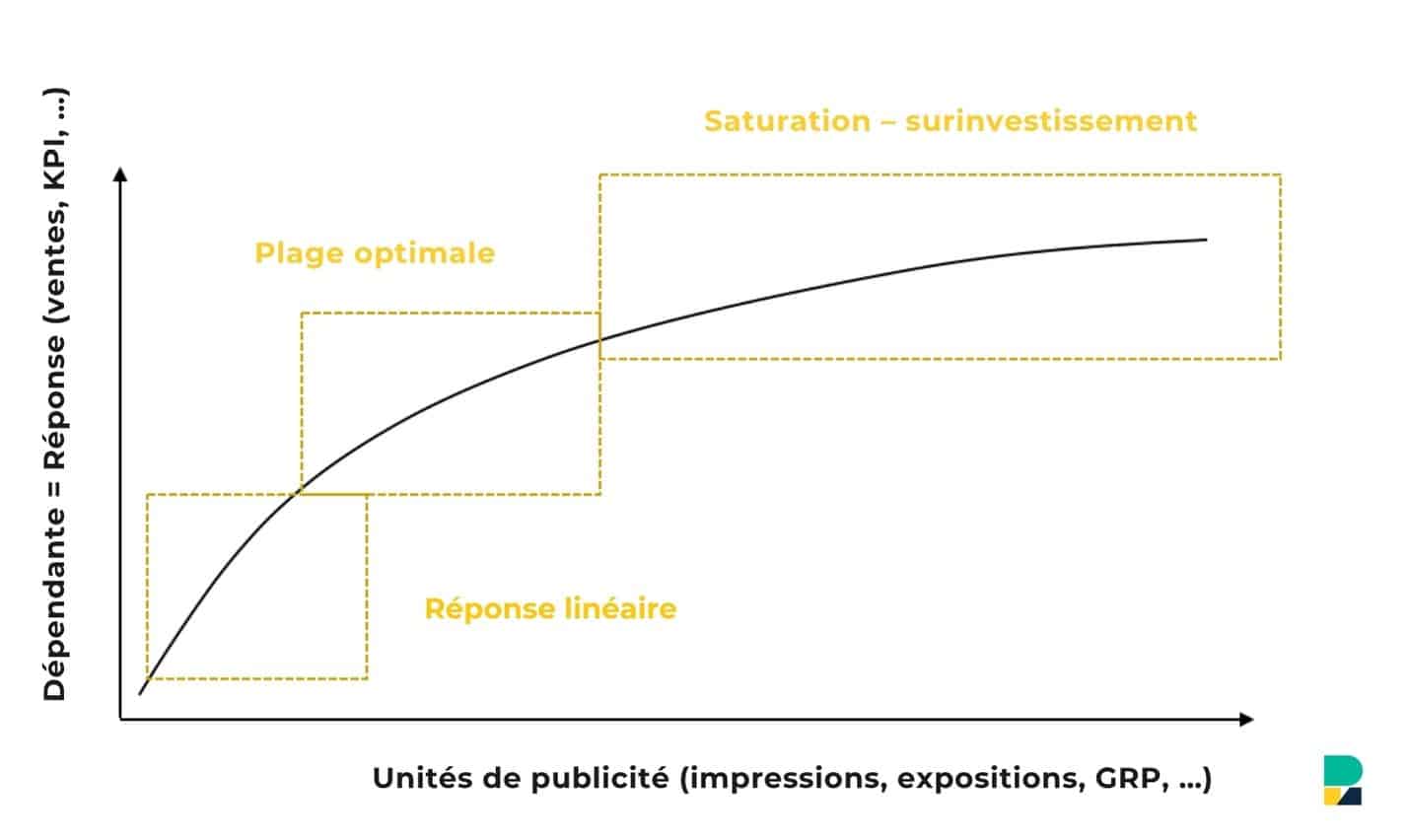 Graphique montrant la réponse publicitaire : croissance linéaire, pic optimal, puis saturation selon l'investissement, via le Marketing Mix Modeling