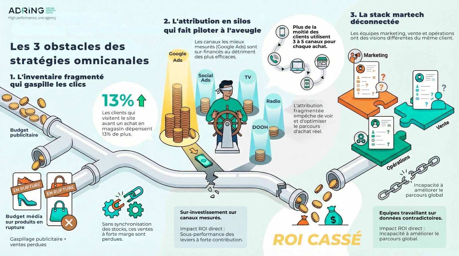 Infographie illustrant les trois principaux obstacles à une stratégie omnicanale et à l'optimisation du ROI : inventaire fragmenté, attribution en silos, stack martech déconnectée .