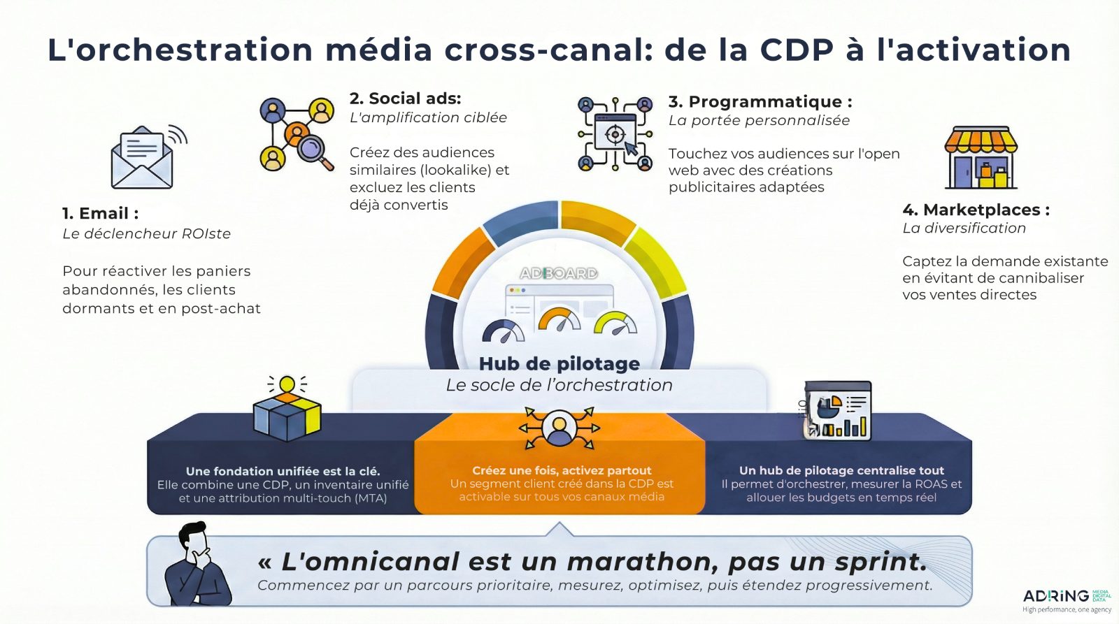 Infographie sur l'orchestration des médias cross-canal à partir de l'activation CDP, avec quatre canaux et un hub central pour stimuler le ROI omnicanal.