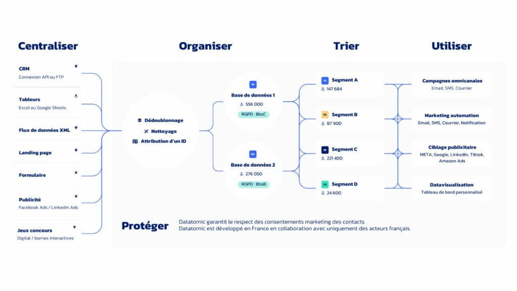 Schéma en 4 étapes du fonctionnement d'un CDP : Centraliser, Organiser, Trier, Utiliser pour optimiser le ROI dans une stratégie omnicanale.