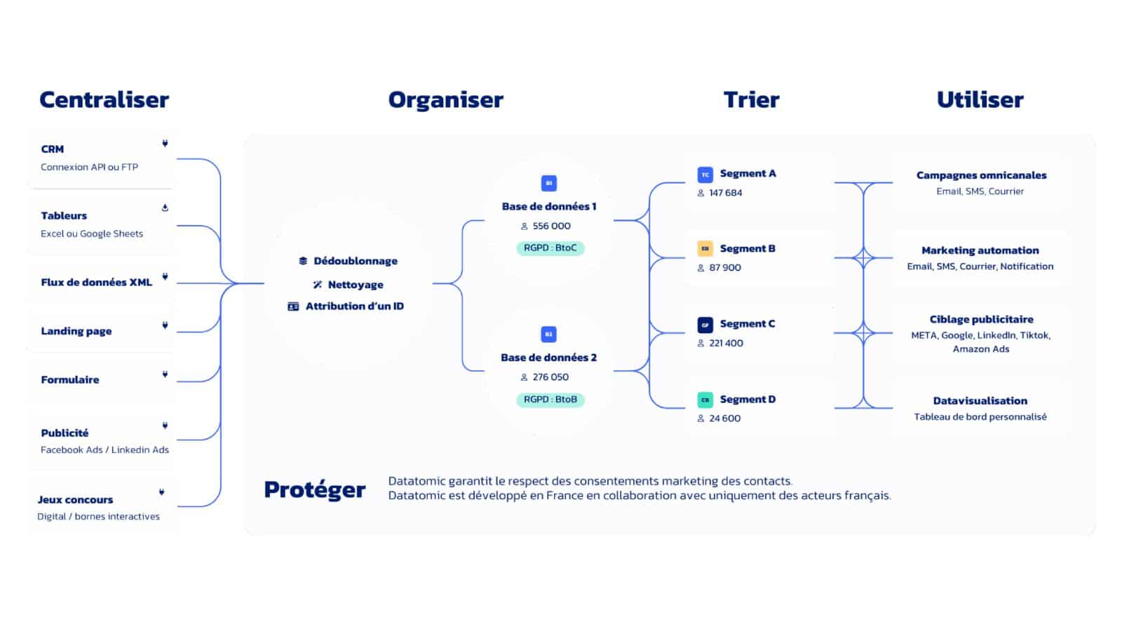 Schéma en 4 étapes du fonctionnement d'un CDP : Centraliser, Organiser, Trier, Utiliser pour optimiser le ROI dans une stratégie omnicanale.