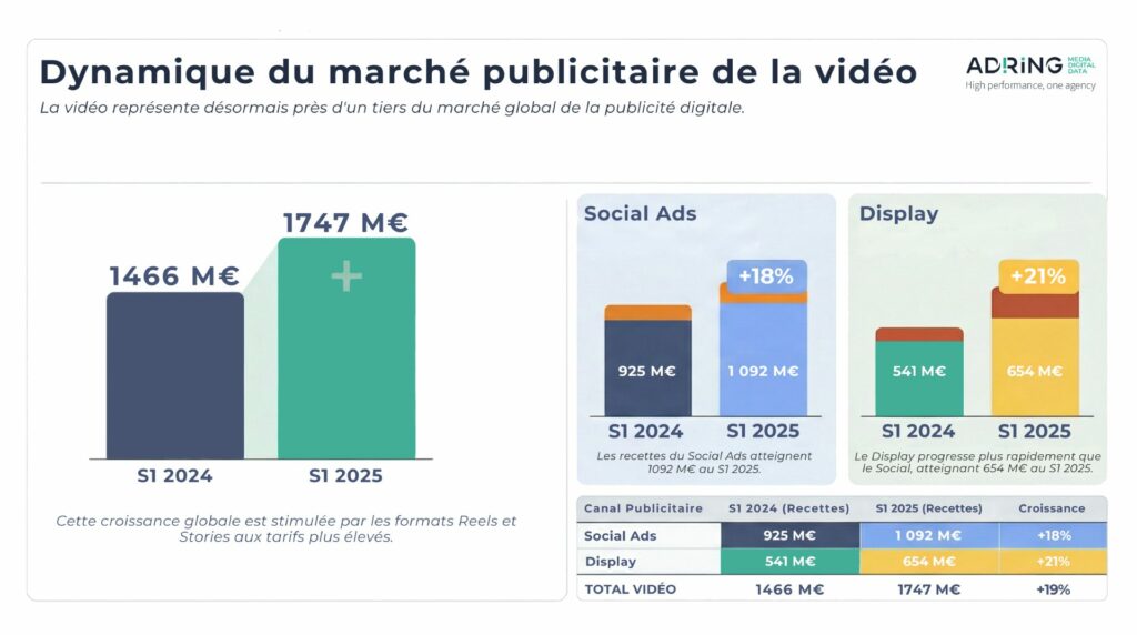 Dynamiques du marché publicitaire de la vidéo