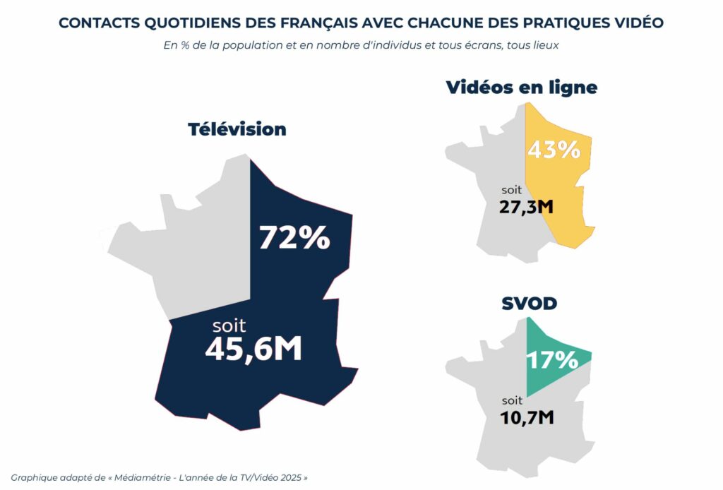 contacts quotidiens des français avec les pratiques vidéo