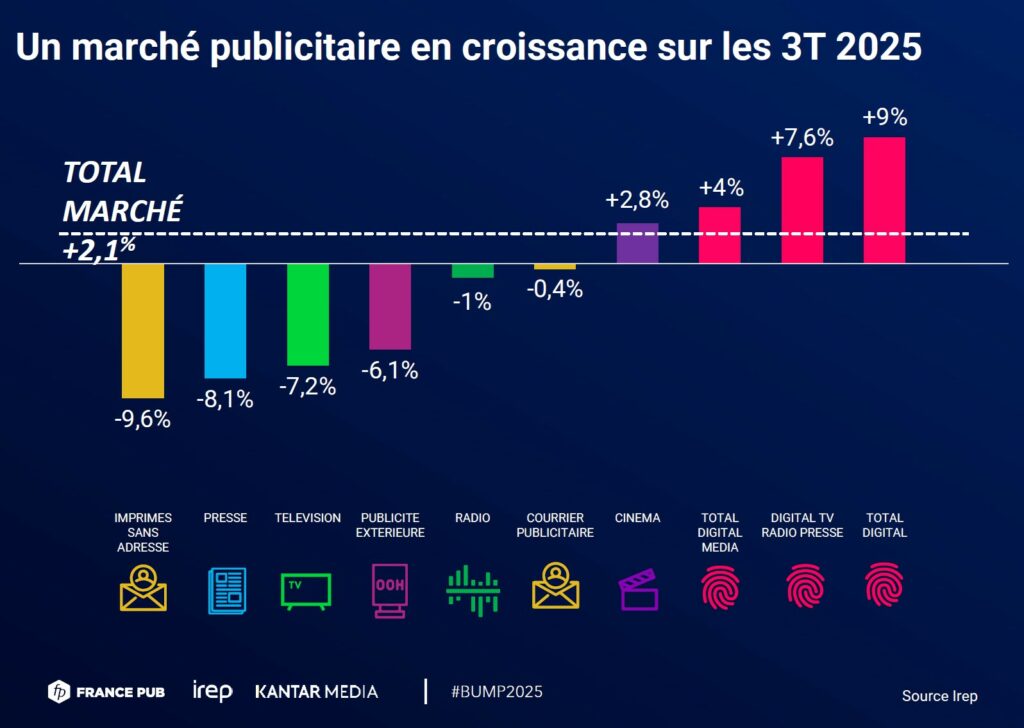 Données Bump du marché publicitaire en T3 2025