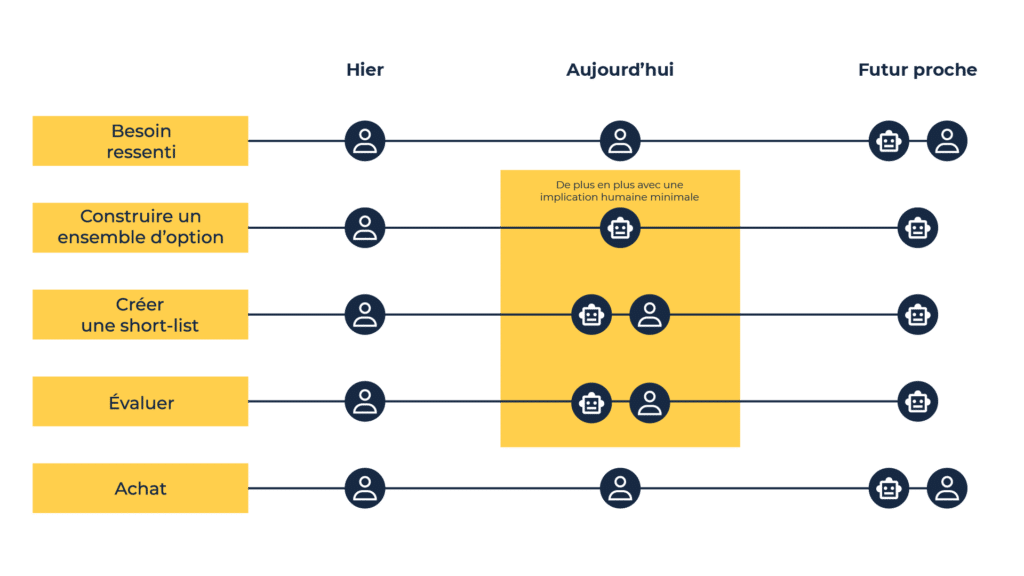 Place de l'IA dans le parcours d'achat (hier, aujourd'hui et demain)